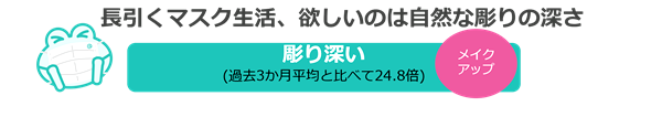マスク生活で「影」や「立体感」を求める人が増加