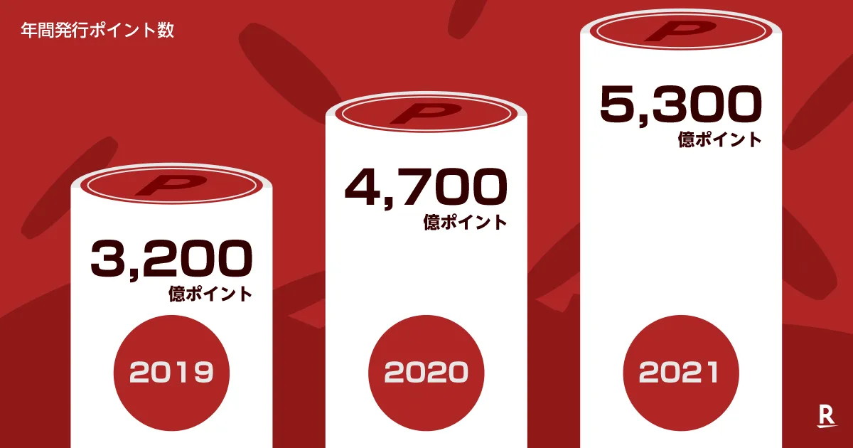 楽天ならではの買い物体験の提供