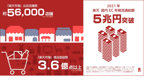 【楽天】25周年を記念して「数字で見る『楽天市場』」インフォグラフィックを公開