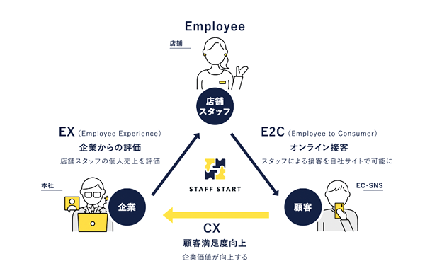 店舗スタッフをDX化する「STAFF START」