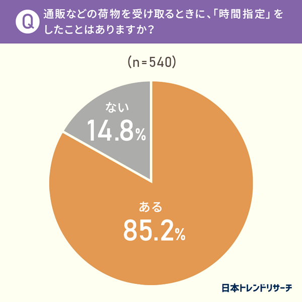 時間指定をしたことがある人は85.2％