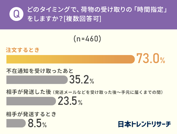 時間指定のタイミング、7割超が「注文するとき」