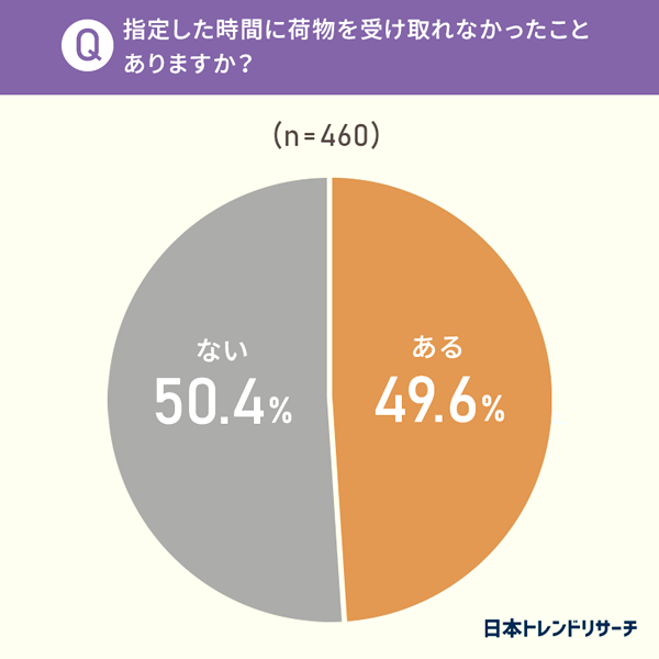 指定時間に荷物を受け取れなかった経験がある人は約半数