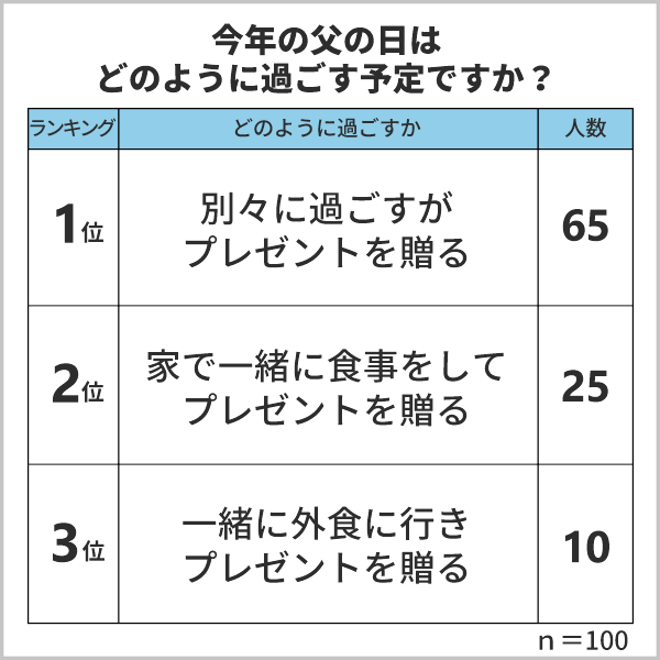 父の日は「別々に過ごすがプレゼントを贈る」が最多