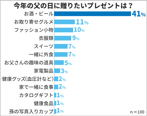 父の日に贈りたいプレゼント第1位は「お酒・ビール」