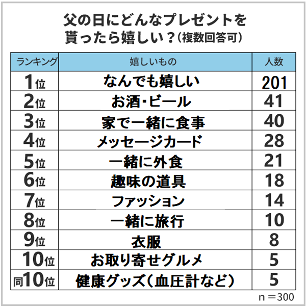父の日のプレゼント、「何でも嬉しい」が7割弱