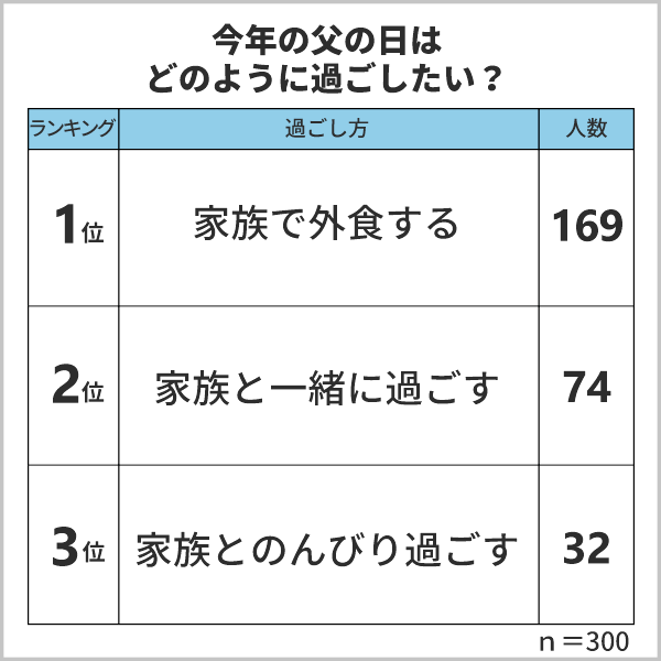 「父の日は家族と一緒に過ごしたい」