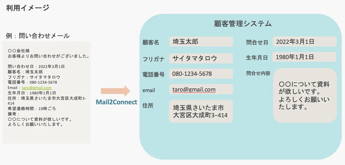 ail2connectで実現できること