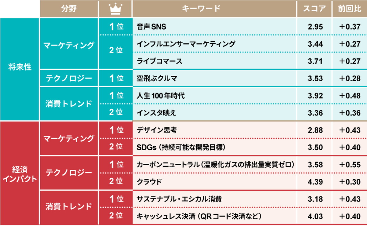 各分野でスコアを伸ばしたキーワードランキング