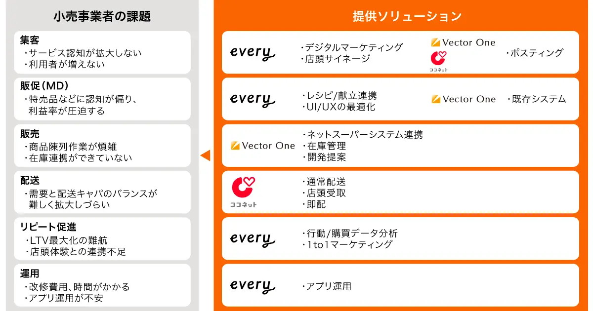 「小売スーパーアプリ」を目指す