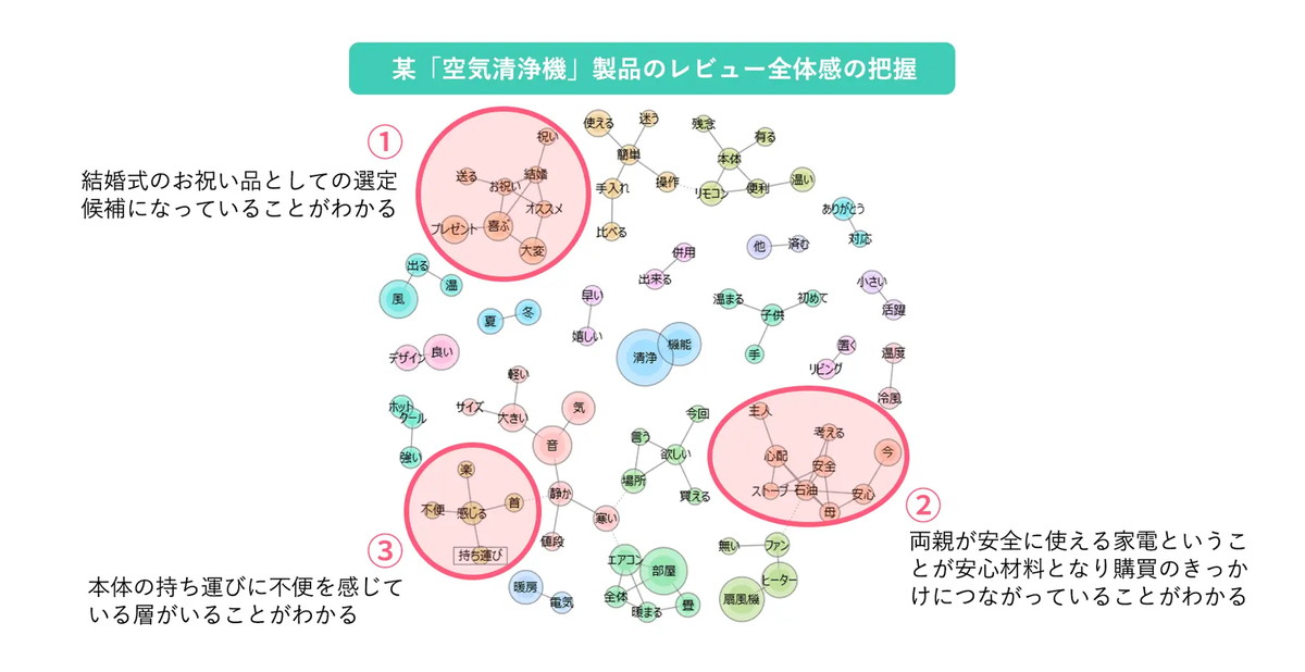 特定の製品に対する感想の全体像をとらえる