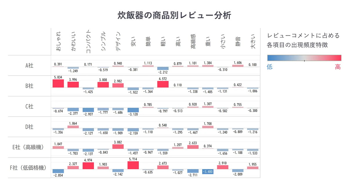 他の製品と比べる