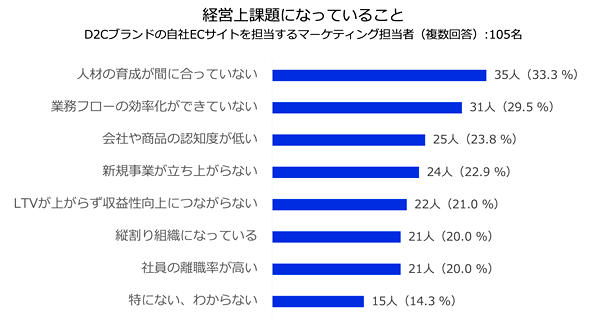 約2割が「LTVが向上できていない」ことを経営課題と認識