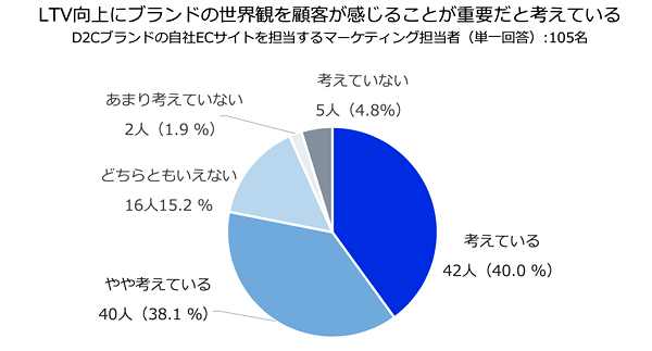 約8割が「LTV向上にブランド体験が重要」と回答