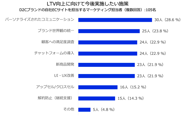 今後実施したいのは「パーソナライズされたコミュニケーション」「ブランド世界観の統一」