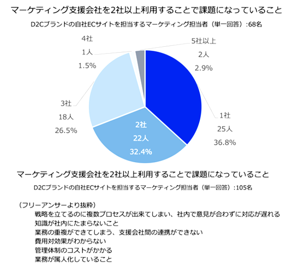 マーケティング支援会社の複数社利用が課題に