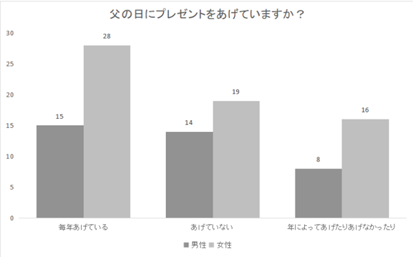 4割超が父の日のプレゼントを「毎年あげている」