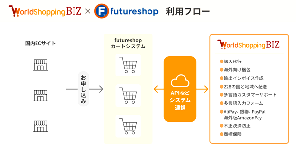  「WorldShopping BIZ for futureshop」の利用方法
