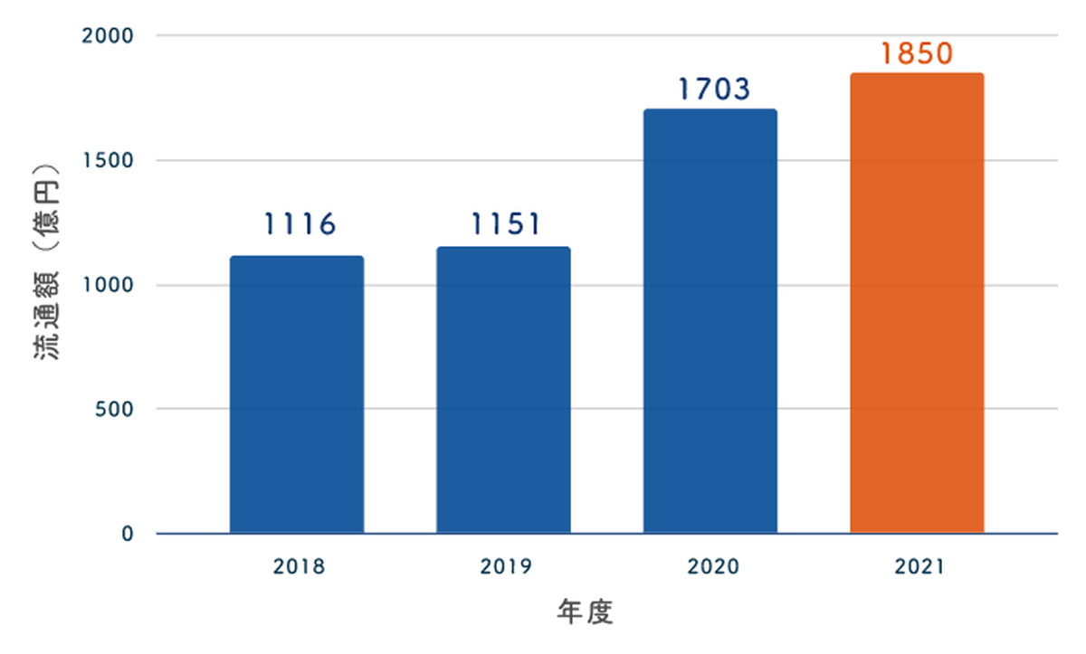 2022年1月〜3月期調査結果概要