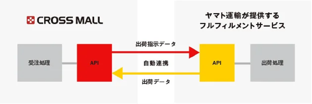 事業者の手間を削減