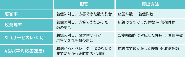 Ecサイトのコールセンターにおけるkpiとは 算出方法や設定のポイント Ecのミカタのニュース記事です