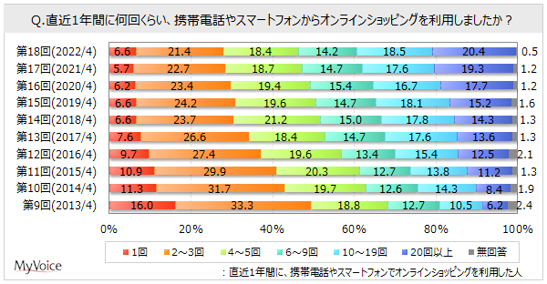 4割弱が1年以内に携帯・スマホで10回以上ネット通販を利用