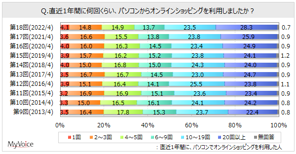 PCでのネット通販、直近1年で「20回以上」が微増