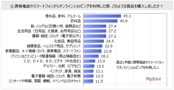 携帯・スマホのネット通販で購入したもの