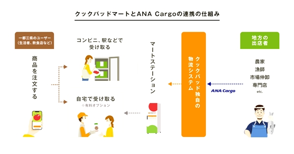 連携の内容
