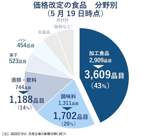 「値上げの夏」、7月までに3000品目が追加値上げ