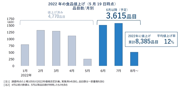 最多は加工食品の3609品目、4割近くが6月以降に値上げ