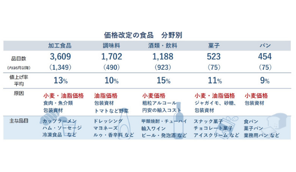 値上げの夏 食品主要メーカー 7月までに3000品目を追加値上げ 秋口以降も 値上げラッシュ 続く可能性 Ecのミカタのニュース記事です 値上げの夏 食品主要メーカー 7月までに3000品目を追加値上げ 秋口以降も 値上げラッシュ 続く可能性 Ecのミカタのニュース記事です