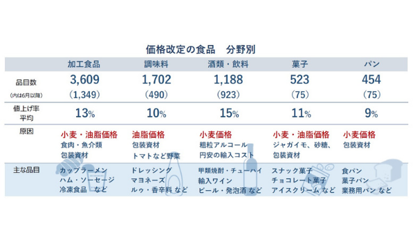 値上げの夏 食品主要メーカー 7月までに3000品目を追加値上げ 秋口以降も 値上げラッシュ 続く可能性 Ecのミカタのニュース記事です