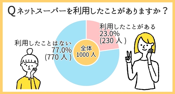 ネットスーパー利用経験者は23％