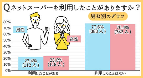 女性の利用率は男性より1.2%高い
