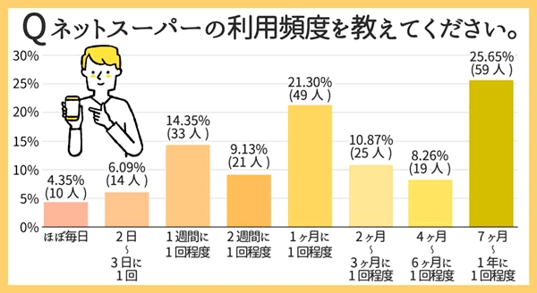 利用頻度はバラつきあり、1週間に1回以上利用は約25％