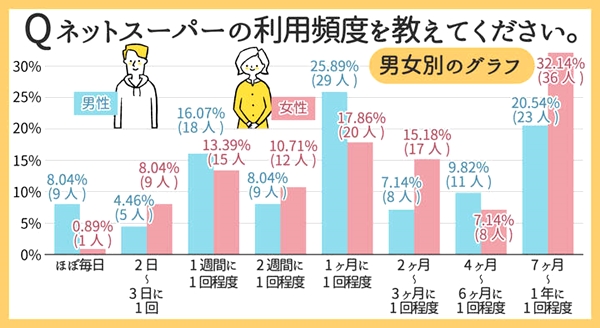 利用頻度は男性のほうが多い