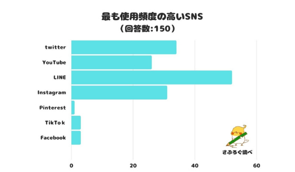 最も使用頻度の高いSNS1位は「LINE」で34.7%。3位は「Instagram」、2位は？