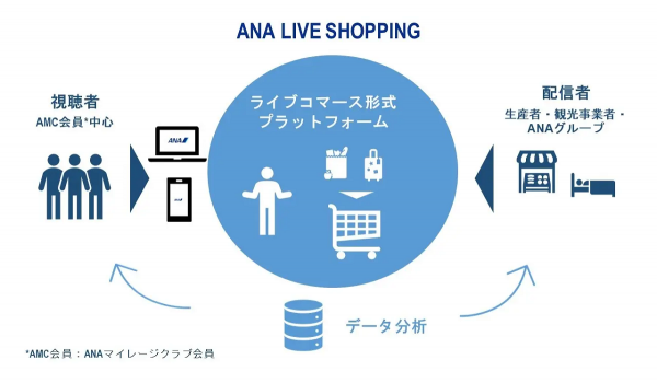 【ANA LIVE SHOPPING】サービス開始　ライブコマースで地域の商品を購入できる