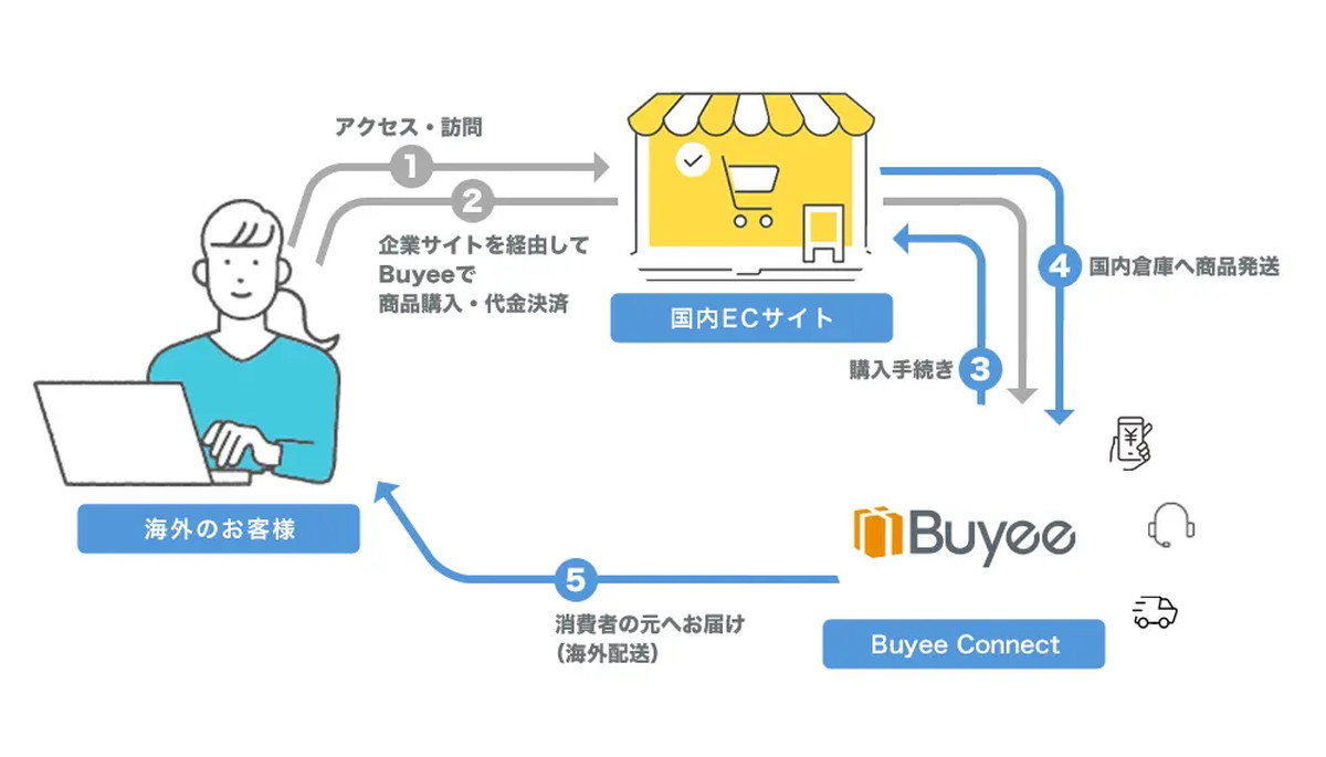 円安とインバウンド復活で越境ECの好機
