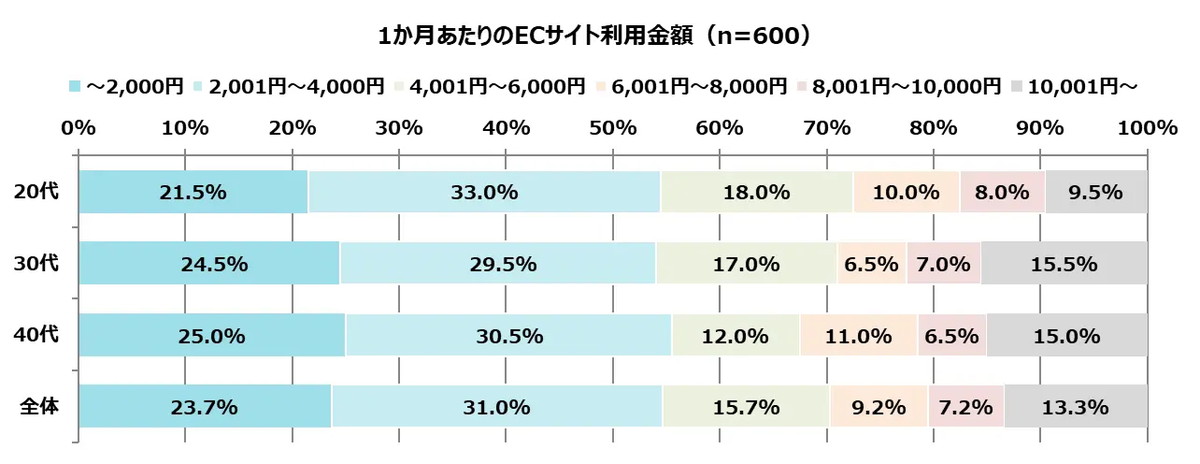1か月あたりのECサイトの利用金額は？