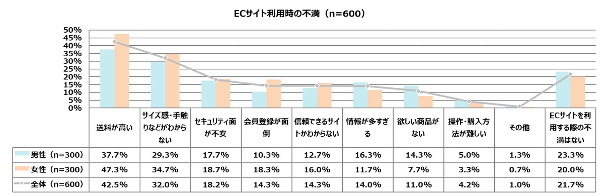ECサイトを利用する際の不満は？