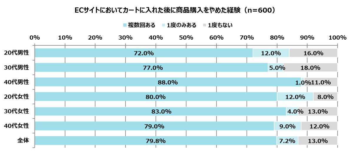 カートに入れた後に商品購入をやめた経験はある？