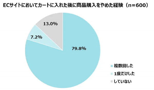 「カートに入れるも購入やめたことある」79.8%【IRISデータラボ調査】