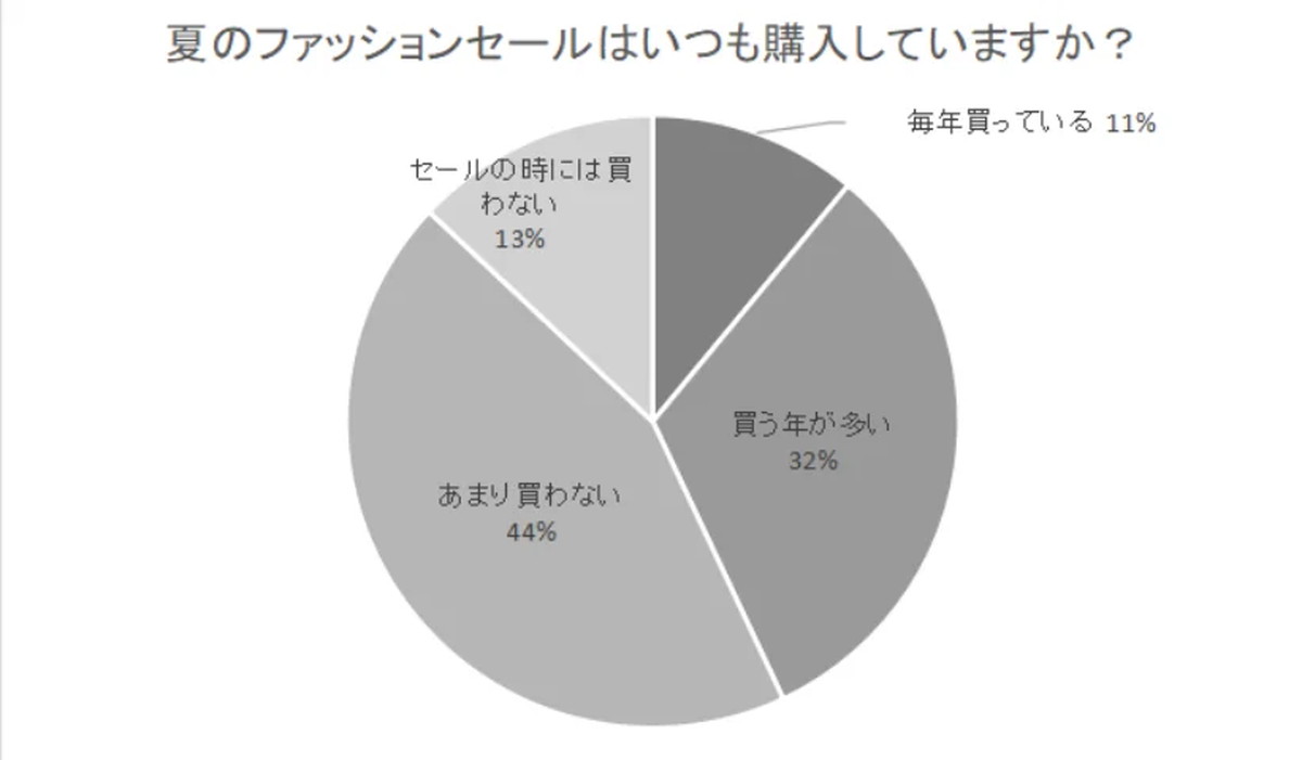 セール 服買わない 販売