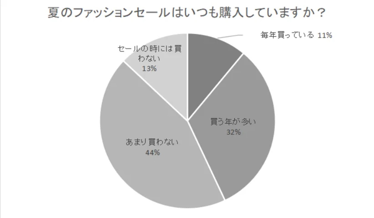 夏のファッションセールで購入している人の割合は？