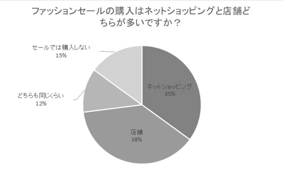 ECと店舗のどちらで購入する？