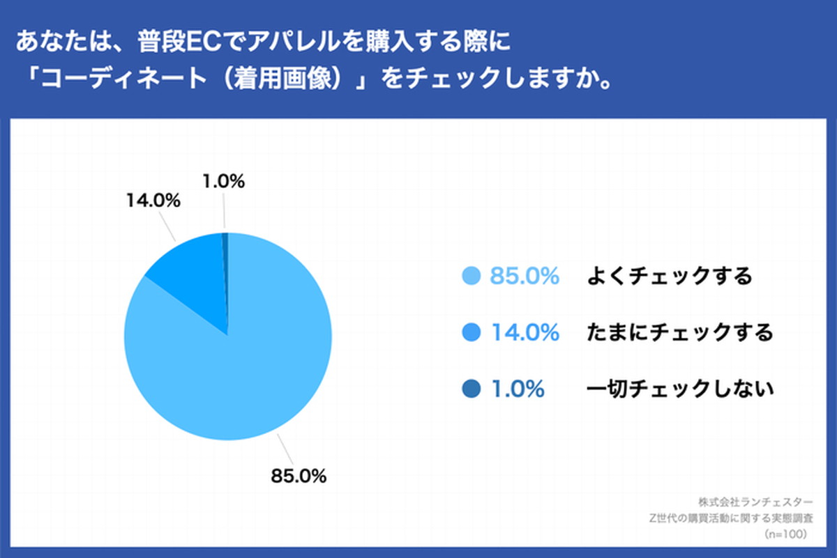 Z世代の99%が、EC購入する際に「コーディネート」をチェック