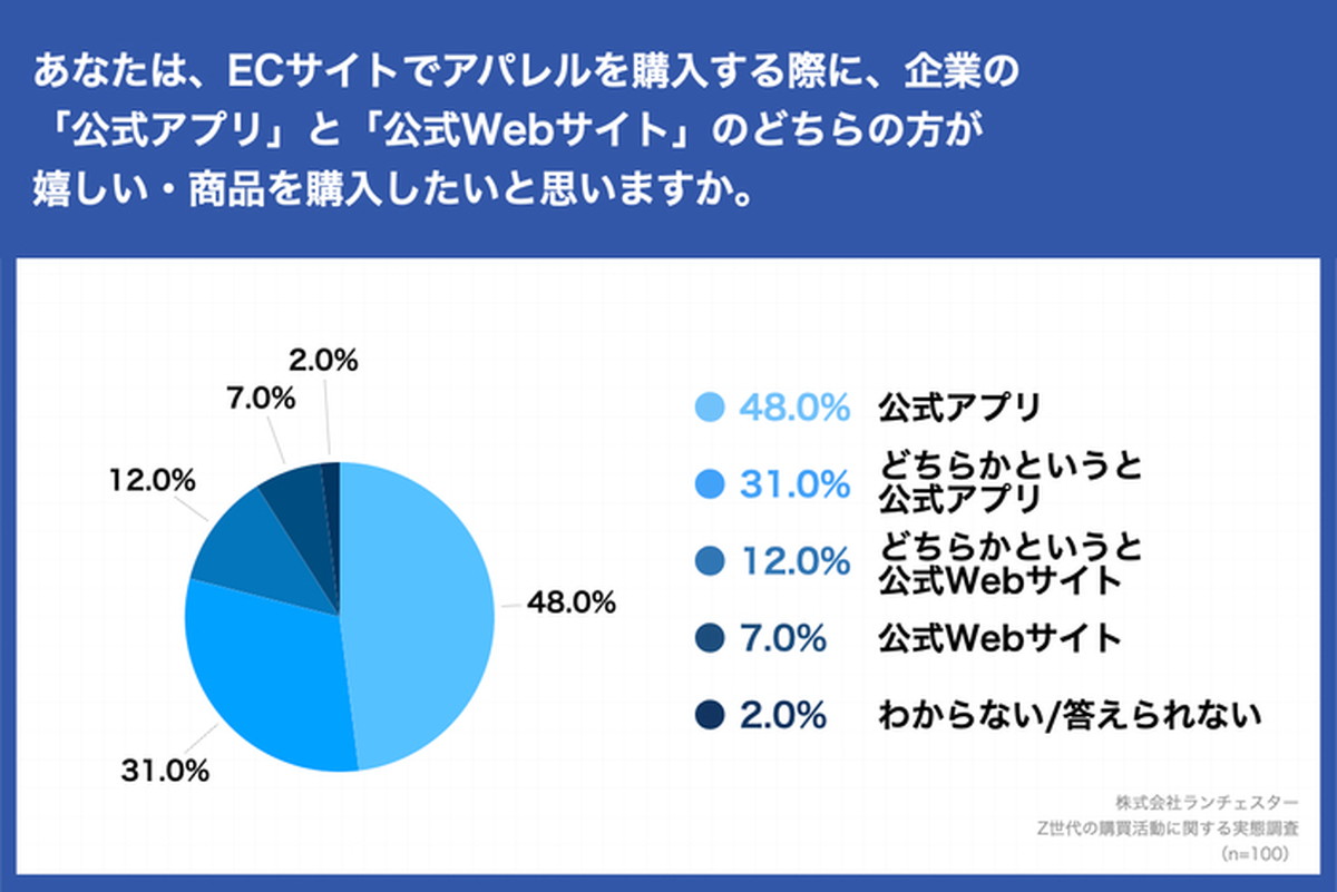Z世代の約8割が「公式アプリ」での商品購入を希望