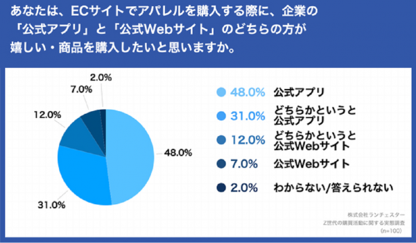Z世代の約8割が「サイトよりも公式アプリ」を希望【ランチェスター調査】